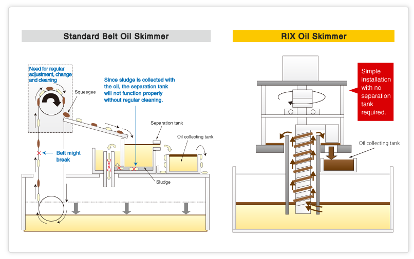 Low Maintenance Cost: Standard Belt Oil Skimmer vs. RIX Oil Skimmer
