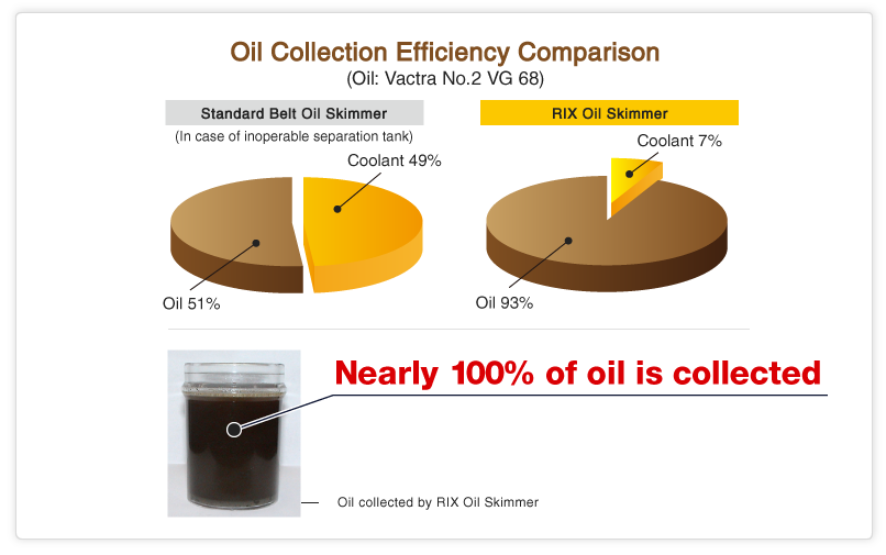 Oil Skimmer Oil Collection Efficiency Comparison