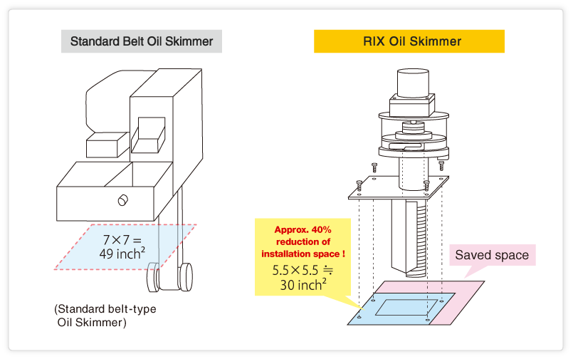 Space Saving: Standard Belt Oil Skimmer vs. RIX Oil Skimmer
